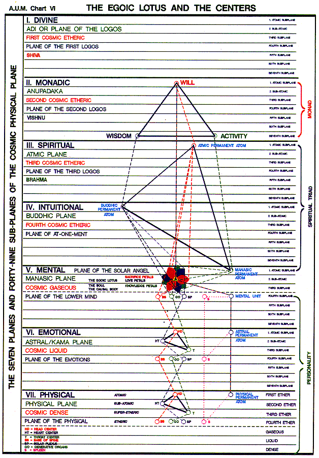 The Egoic Lotus and the Centers